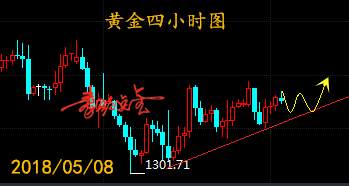 秦歌点金：5月8日黄金走势解析附Au(T+D)策略