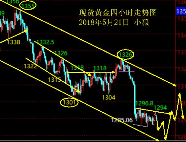 小狼：黄金4小时下降通道本周操作依据