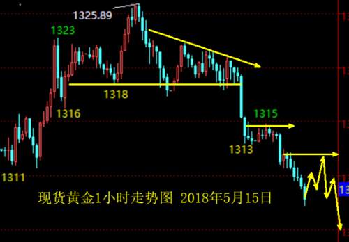 凌佳言：5.15黄金将再去试探1300，美盘继续反弹做空！