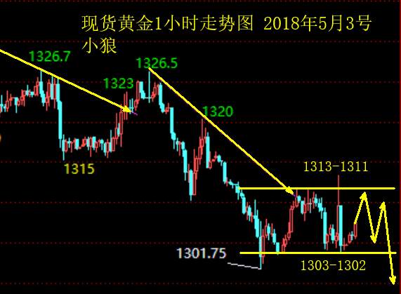 小狼：黄金今日先看1311-1303区间整理