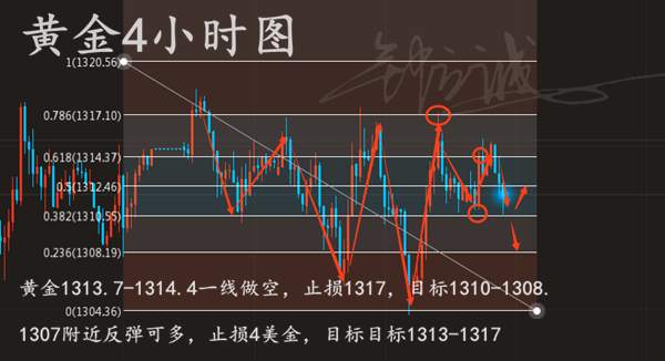 钟立诚：今日黄金白盘操作建议 伦敦金行情走势分析