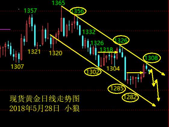 小狼：黄金选点做空，原油暴跌上头条