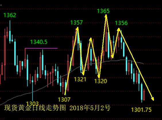 单晨金：5.2前瞻！数据行情来临，晚盘看空做空思路