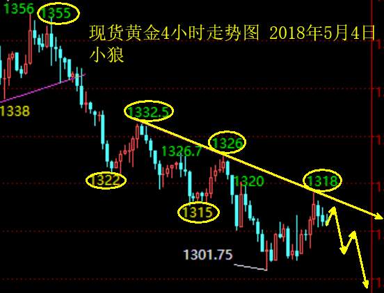 小狼：美元单阴修正，非农黄金做空看1300