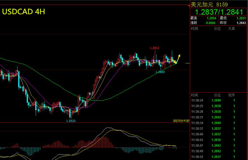【芸朵品金】：5.4美加USDCAD维持震荡，静待非农！