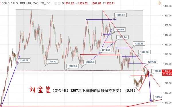 刘金笙：黄金多空争夺激烈，守住仓位为上策！
