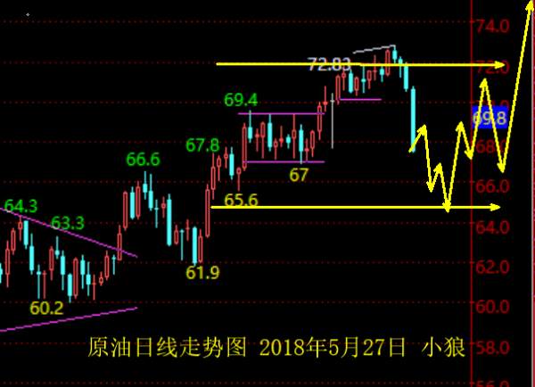 小狼：6月份黄金1270附近将迎来下半年底部