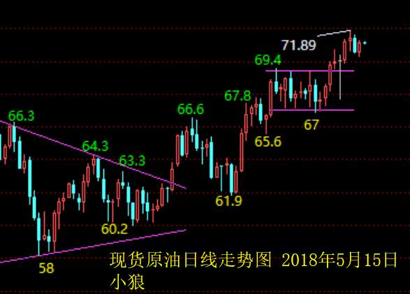 小狼：今日黄金我不认为跟空合理，因为1313