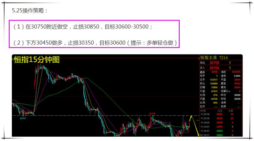 【芸朵品金】5.25恒生指数短期区间运行，承压30750一线