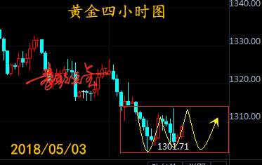 晚间黄金反复格局不变，金价难破分水岭区间