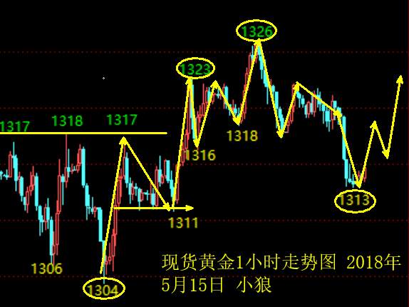 小狼：今日黄金我不认为跟空合理，因为1313