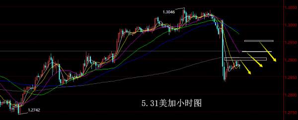 【老黑策略】5.31外汇操盘策略