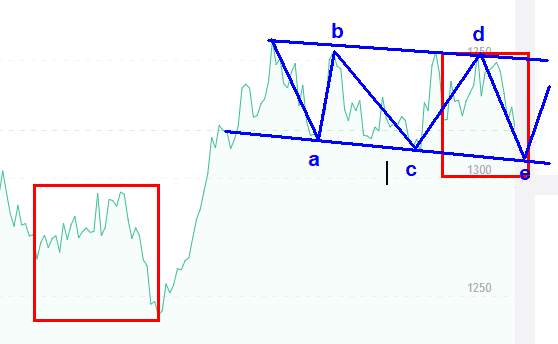 Followme点金,黄金,干线,提示,终值,抄底