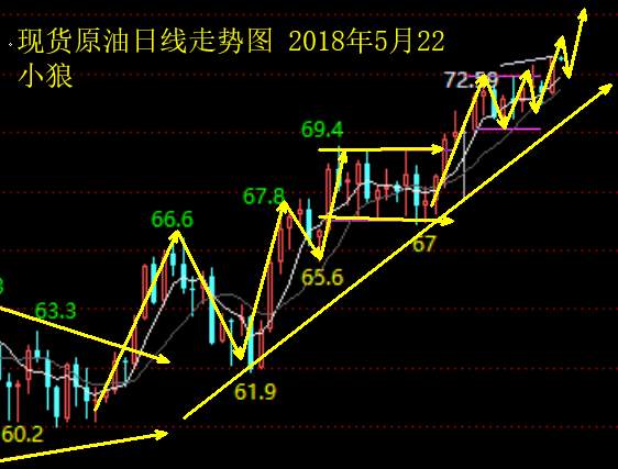 小狼：黄金早盘可做空，连续十字星做区间