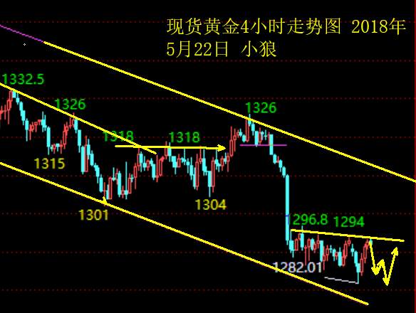 小狼：黄金早盘可做空，连续十字星做区间