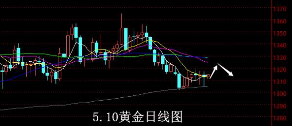 【老黑策略】5.10黄金操盘策略