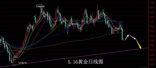【老黑策略】5.16黄金操盘策略