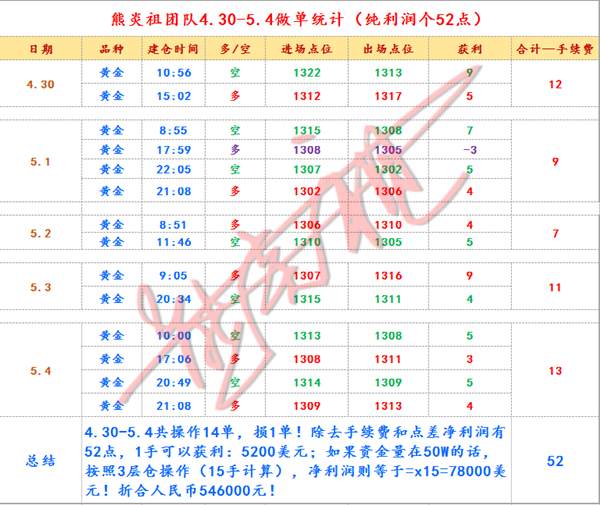 熊炎祖：5.6投资不盈利，那还有什么意义？黄金本周再度盈利52点