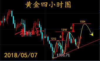 黄金短线小空间上扬，纸黄金及黄金TD延续反复动作
