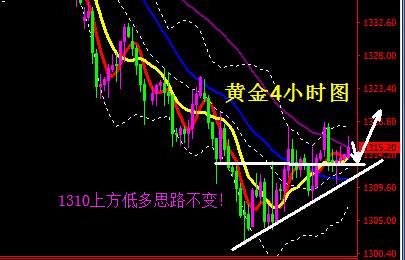 Followme黄金,金价,反弹,储备,指标,支撑