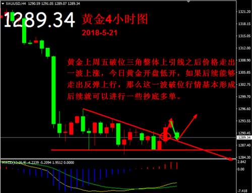 焦孜鹤5.21黄金1286下方的支撑非常强劲