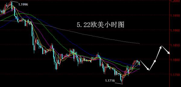【老黑策略】5.22外汇操盘策略