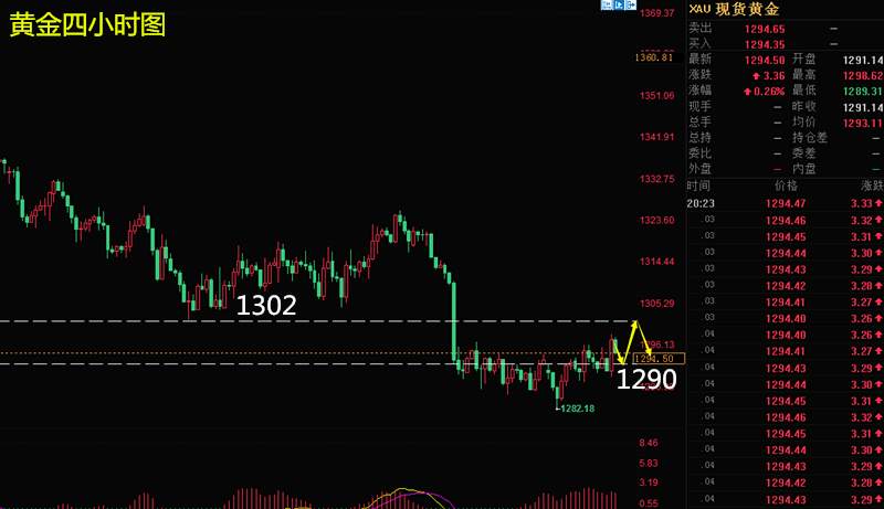 【芸朵品金】：5.23黄金多空胶着待加息表态，晚间操作策略！