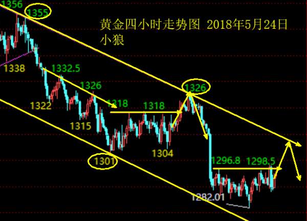 小狼：黄金低位整理第7天，做多看上破