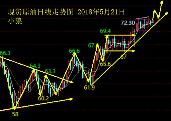 小狼：黄金4小时下降通道本周操作依据