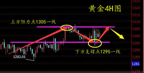 周亦鑫：5.30昨晚暴涨暴跌？黄金早间行情分析操作建议
