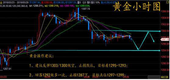 苏乐兴：5.29黄金反弹千三？日内操作建议