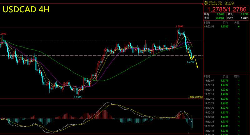 【芸朵品金】：5.10美加USDCAD突破阻力，现价做空！