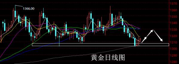 【老黑策略】5.7~11外汇、黄金、原油周评策略