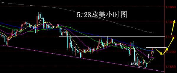 【老黑策略】5.28外汇操盘策略
