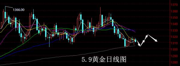 【老黑策略】5.9黄金操盘策略