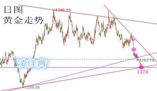 凌佳言：5.21黄金晚间美盘布局，黄金会涨还是跌？