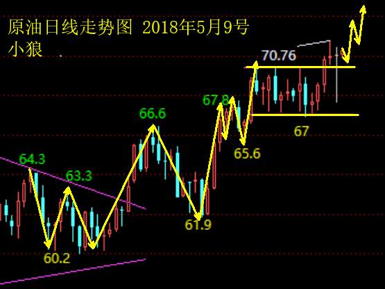 小狼：夜里发生了什么，黄金原油波动剧烈