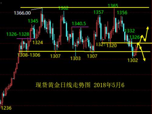 凌佳言：5.6下周黄金行情预测，黄金是下破1300还是继续日线大整理？