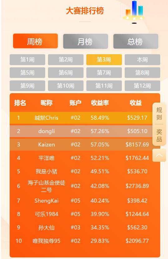交易大赛第三周：五一假期钱不歇，他悄悄抱走了周冠军…