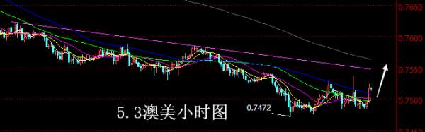 【老黑策略】5.3外汇操盘策略