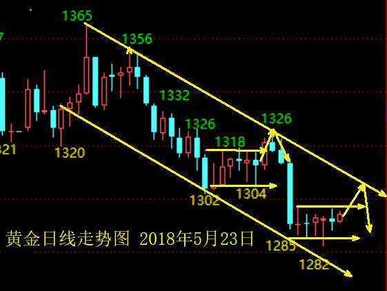 单晨金：5.23黄金是否在历史重演？后市行情怎么看？