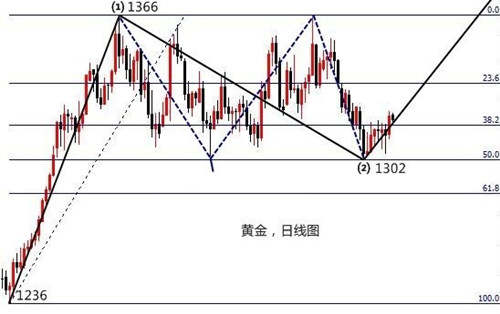 凌佳言：5.11黄金日线上涨走势明朗，黄金美盘还会延续涨势吗？