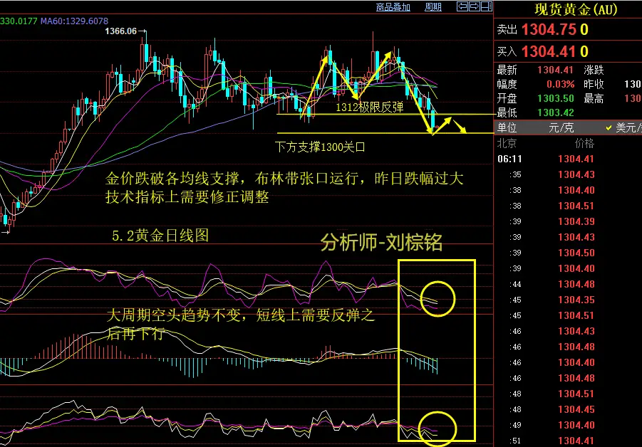 刘棕铭：5.2美联储加息预期持续升温，黄金失守关键支撑恐坠崖