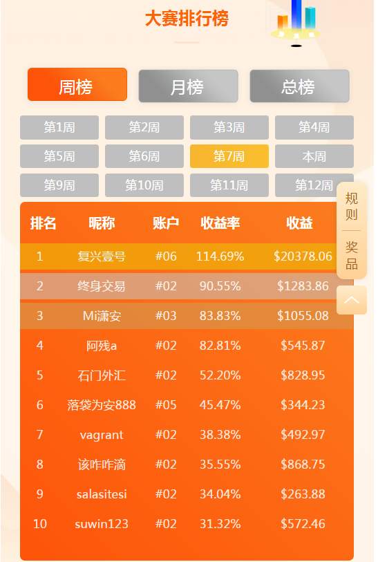 确认过眼神，你就是一周赚$20378.06的周冠军