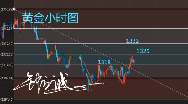 钟立诚：5.11黄金操作建议 日内回撤低多布局思路