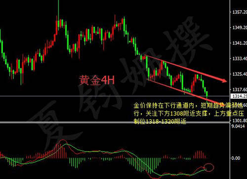 夏钧姗：5.1黄金后市空头气息弥漫!晚间能否突破1310关卡?