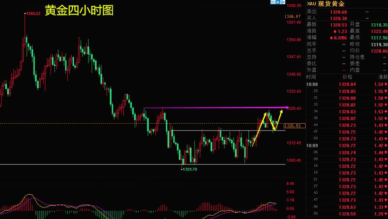 【芸朵品金】：5.14黄金周初延续看涨，原油低多！
