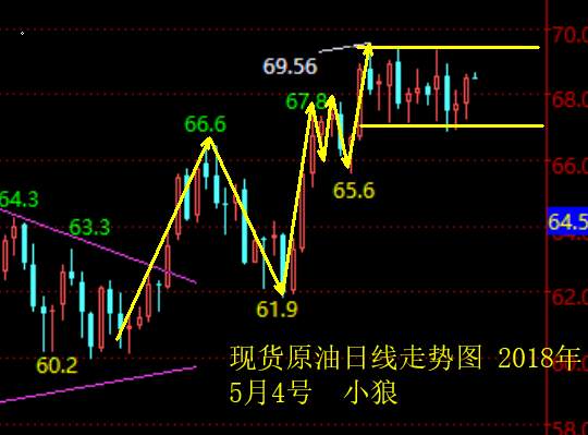 小狼：美元单阴修正，非农黄金做空看1300