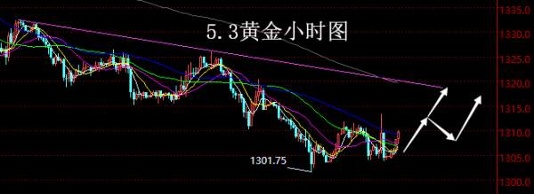 【老黑策略】5.3黄金操盘策略