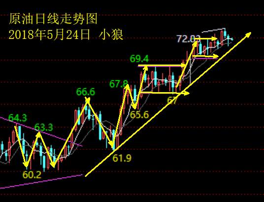 小狼：黄金低位整理第7天，做多看上破